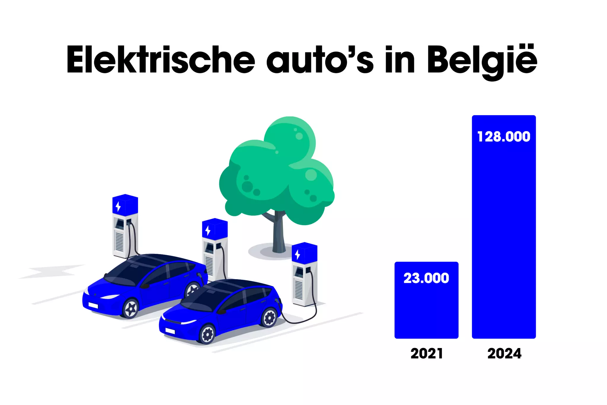 Aantal elektrische auto’s fors toegenomen in België